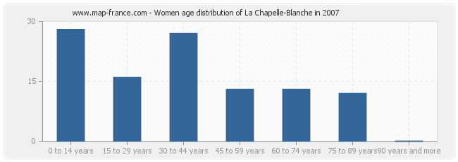 Women age distribution of La Chapelle-Blanche in 2007